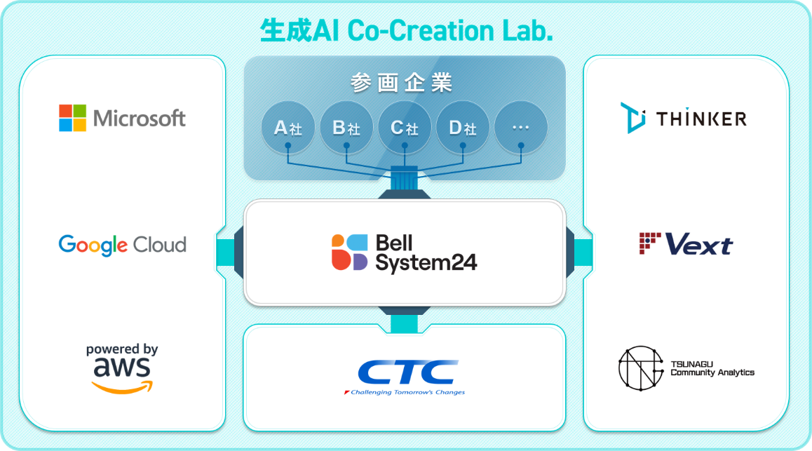 生成AIによるコンタクトセンターの変革を パートナーとの共同でサポート 01