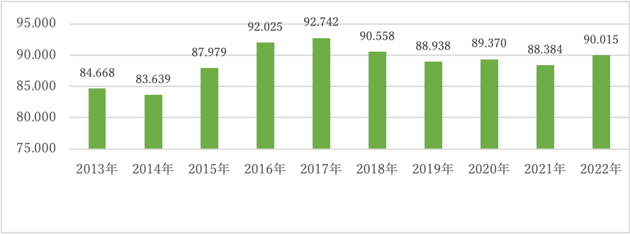 日本における農業総生産額の推進（2013－2022年推移／単位：億円）