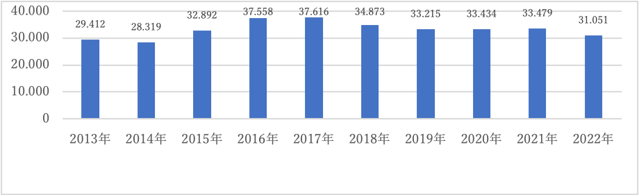 日本における生産農業所得の推移（2013 - 2022年推移／単位：億円）