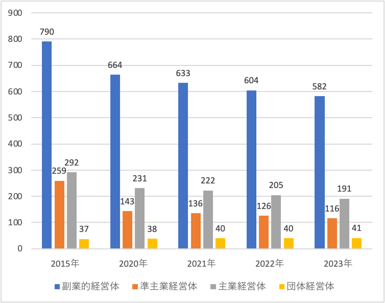 日本における農業経営体数の推移（単位：1,000経営体）