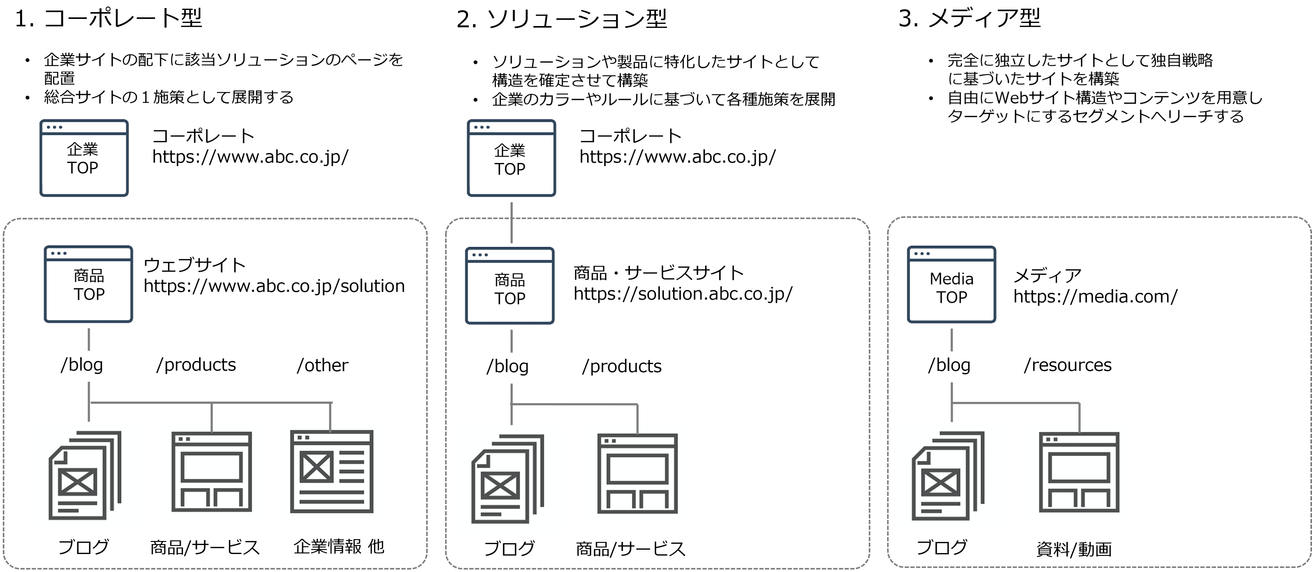 リードプラスオリジナルのモジュールやテンプレートを利用し、効率的にサイト構築